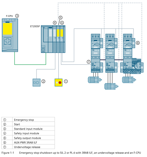 Funkční schéma SIL 2 UVR – nouzové vypnutí s undervoltage release